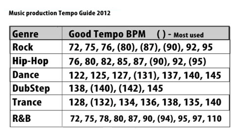 Music Production Tempo Guide for Most Genres Music Production Tempo Guide for Most Genres